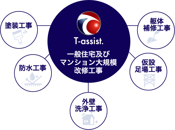 一般住宅及びマンション大規模改修工事